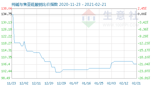 2月21日純堿與焦亞硫酸鈉比價(jià)指數(shù)圖