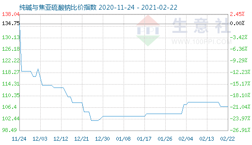 2月22日純堿與焦亞硫酸鈉比價(jià)指數(shù)圖