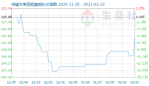 2月23日純堿與焦亞硫酸鈉比價指數(shù)圖