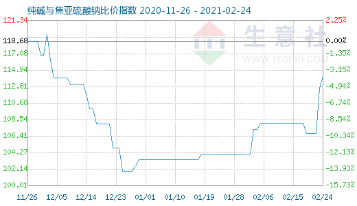 2月24日純堿與焦亞硫酸鈉比價(jià)指數(shù)圖