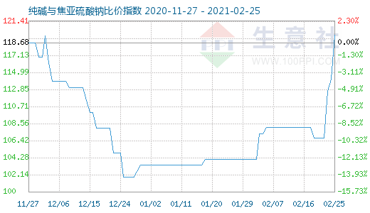 2月25日純堿與焦亞硫酸鈉比價指數(shù)圖