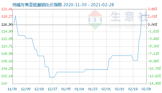 2月28日純堿與焦亞硫酸鈉比價指數(shù)圖