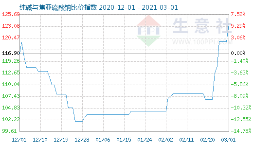 3月1日純堿與焦亞硫酸鈉比價(jià)指數(shù)圖