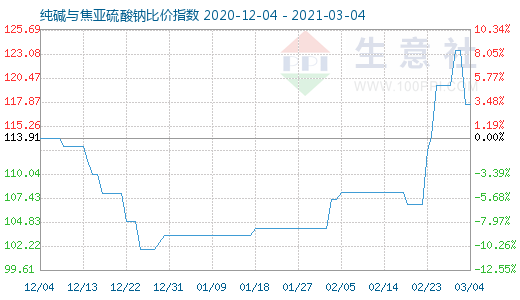 3月4日純堿與焦亞硫酸鈉比價(jià)指數(shù)圖