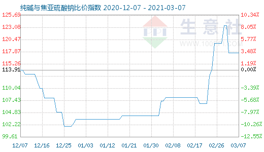 3月7日純堿與焦亞硫酸鈉比價指數(shù)圖