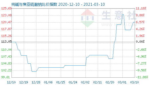 3月10日純堿與焦亞硫酸鈉比價(jià)指數(shù)圖