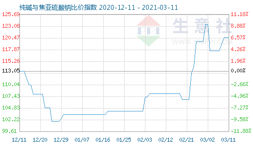 3月11日純堿與焦亞硫酸鈉比價(jià)指數(shù)圖