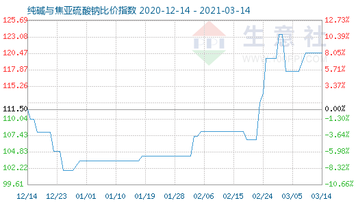 3月14日純堿與焦亞硫酸鈉比價(jià)指數(shù)圖