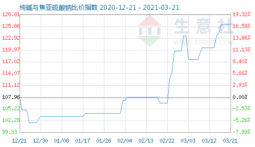 3月21日純堿與焦亞硫酸鈉比價(jià)指數(shù)圖