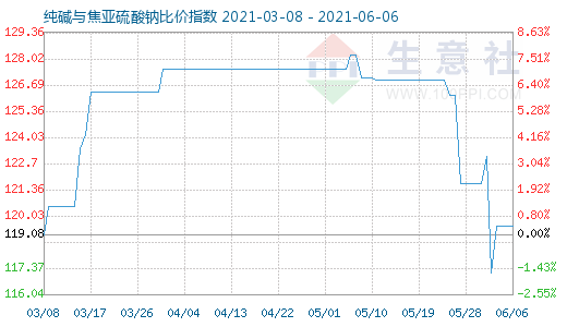 6月6日純堿與焦亞硫酸鈉比價指數(shù)圖