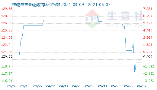 6月7日純堿與焦亞硫酸鈉比價(jià)指數(shù)圖