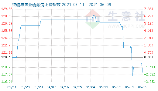 6月9日純堿與焦亞硫酸鈉比價指數(shù)圖