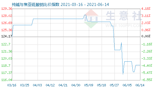 6月14日純堿與焦亞硫酸鈉比價指數(shù)圖