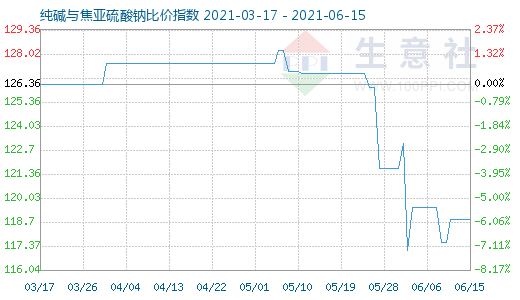 6月15日純堿與焦亞硫酸鈉比價(jià)指數(shù)圖