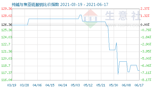 6月17日純堿與焦亞硫酸鈉比價指數(shù)圖