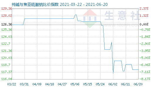 6月20日純堿與焦亞硫酸鈉比價指數(shù)圖