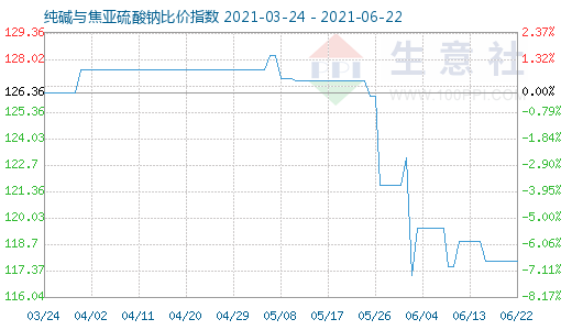 6月22日純堿與焦亞硫酸鈉比價指數(shù)圖