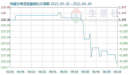 6月24日純堿與焦亞硫酸鈉比價指數(shù)圖