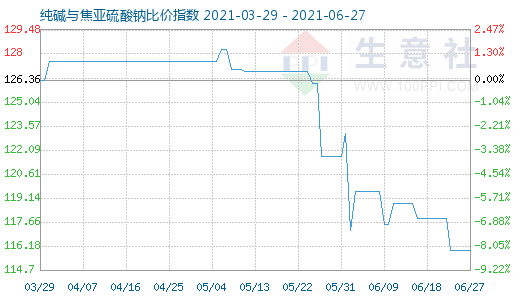 6月27日純堿與焦亞硫酸鈉比價指數(shù)圖