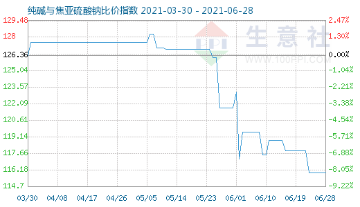 6月28日純堿與焦亞硫酸鈉比價(jià)指數(shù)圖