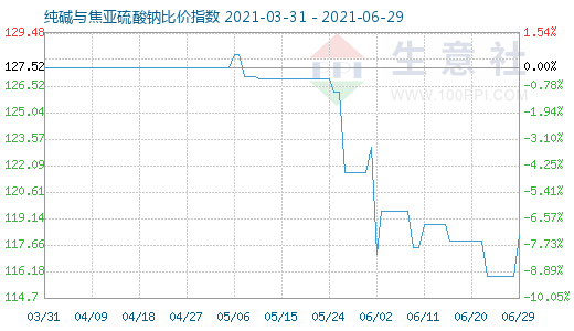 6月29日純堿與焦亞硫酸鈉比價指數(shù)圖