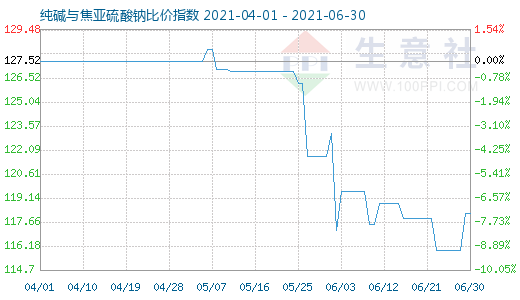 6月30日純堿與焦亞硫酸鈉比價(jià)指數(shù)圖