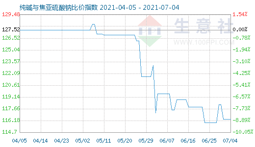 7月4日純堿與焦亞硫酸鈉比價指數(shù)圖