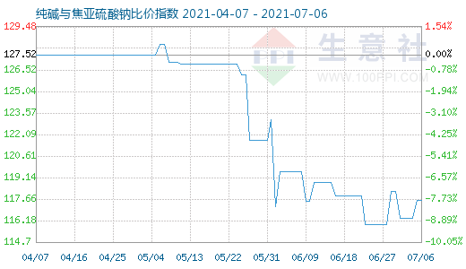 7月6日純堿與焦亞硫酸鈉比價(jià)指數(shù)圖