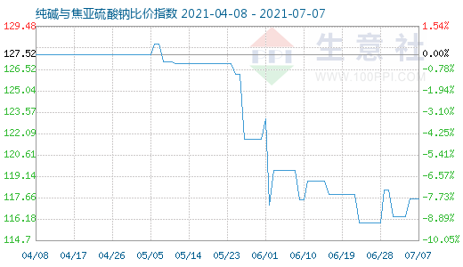 7月7日純堿與焦亞硫酸鈉比價(jià)指數(shù)圖