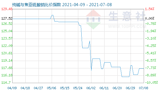 7月8日純堿與焦亞硫酸鈉比價(jià)指數(shù)圖