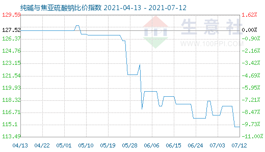 7月12日純堿與焦亞硫酸鈉比價(jià)指數(shù)圖