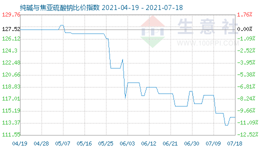 7月18日純堿與焦亞硫酸鈉比價指數圖