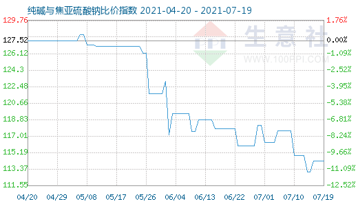 7月19日純堿與焦亞硫酸鈉比價指數(shù)圖