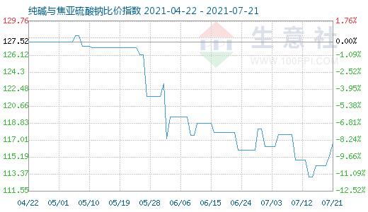 7月21日純堿與焦亞硫酸鈉比價指數(shù)圖