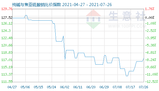 7月26日純堿與焦亞硫酸鈉比價指數(shù)圖