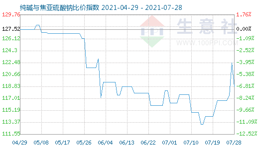 7月28日純堿與焦亞硫酸鈉比價(jià)指數(shù)圖