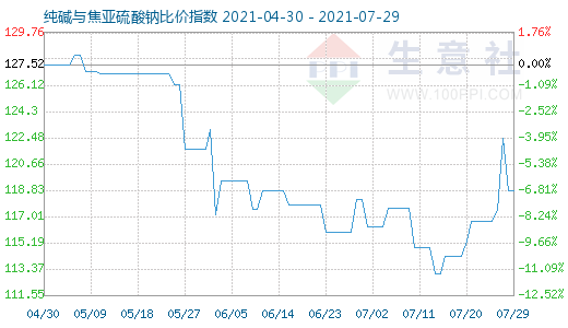 7月29日純堿與焦亞硫酸鈉比價指數(shù)圖