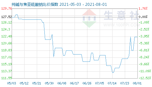 8月1日純堿與焦亞硫酸鈉比價指數圖