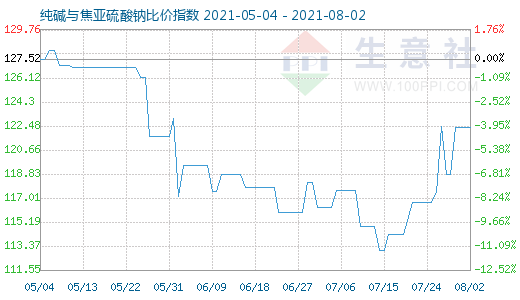 8月2日純堿與焦亞硫酸鈉比價指數(shù)圖