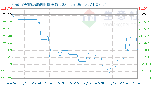 8月4日純堿與焦亞硫酸鈉比價指數(shù)圖