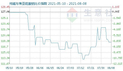 8月8日純堿與焦亞硫酸鈉比價(jià)指數(shù)圖