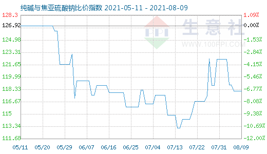 8月9日純堿與焦亞硫酸鈉比價(jià)指數(shù)圖