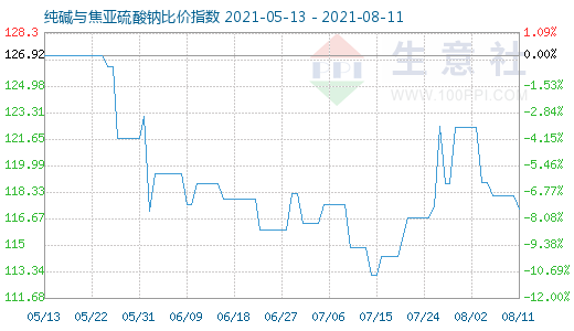 8月11日純堿與焦亞硫酸鈉比價(jià)指數(shù)圖