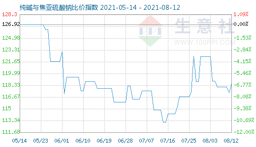 8月12日純堿與焦亞硫酸鈉比價(jià)指數(shù)圖