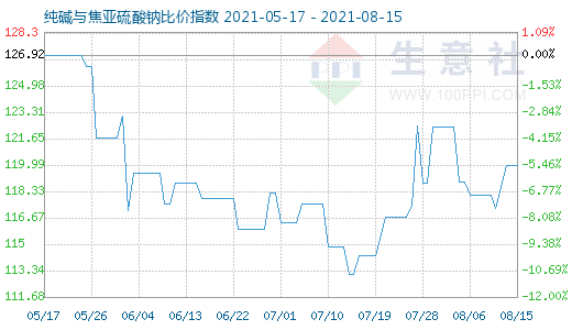 8月15日純堿與焦亞硫酸鈉比價(jià)指數(shù)圖