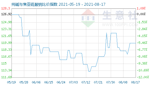 8月17日純堿與焦亞硫酸鈉比價(jià)指數(shù)圖