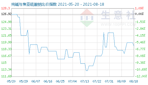 8月18日純堿與焦亞硫酸鈉比價(jià)指數(shù)圖