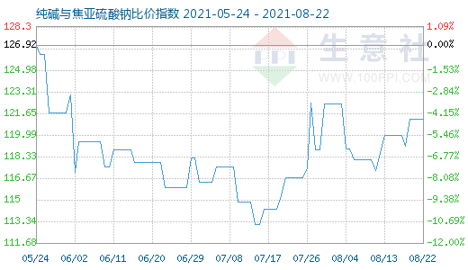 8月22日純堿與焦亞硫酸鈉比價(jià)指數(shù)圖