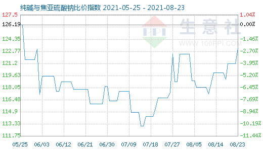 8月23日純堿與焦亞硫酸鈉比價指數(shù)圖