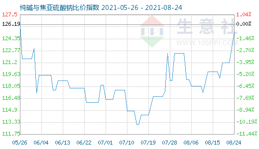 8月24日純堿與焦亞硫酸鈉比價(jià)指數(shù)圖